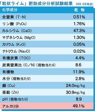 肥効成分分析試験結果