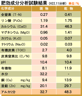 肥効成分分析試験結果